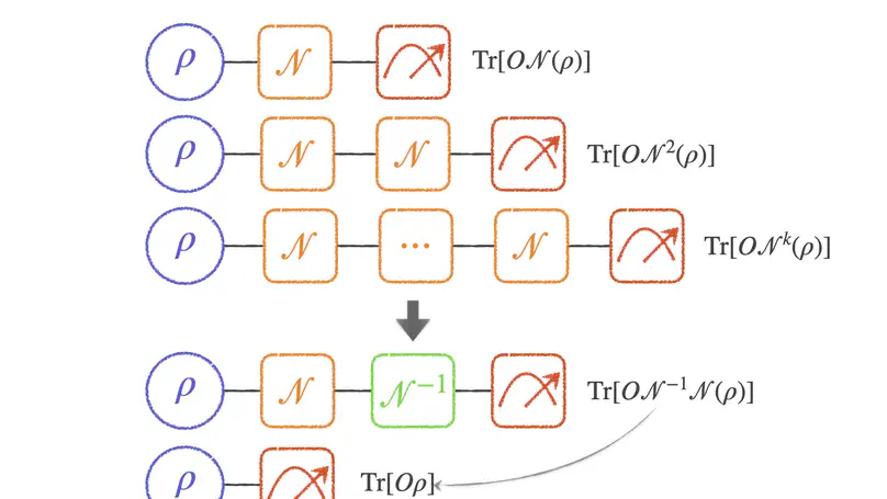 Mitigating quantum errors via truncated Neumann series