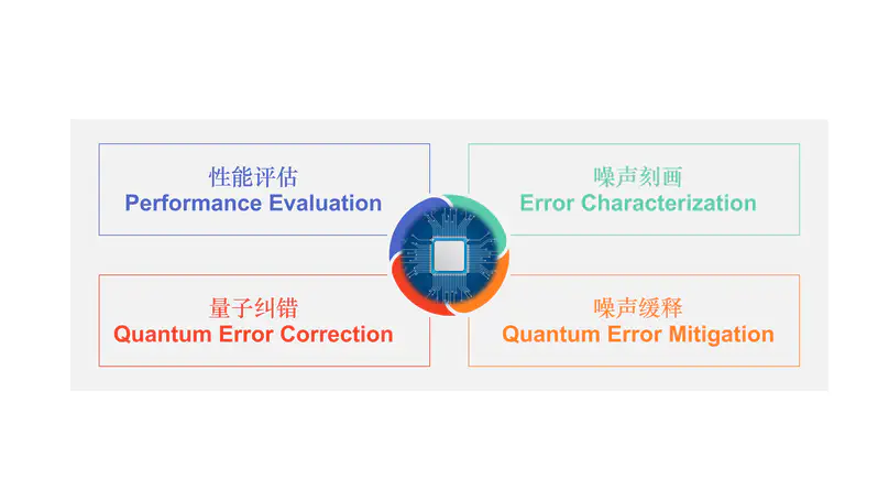 Quantum Error Processing Toolkit